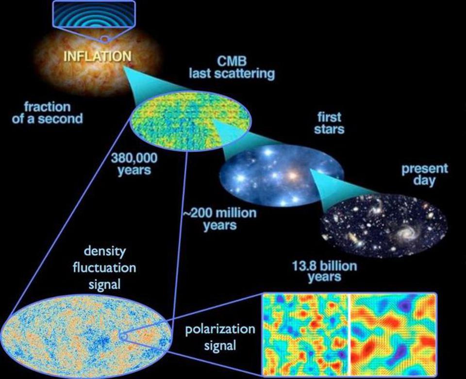 inflation and quantum fluctuations stretched to give rise to the modern universe