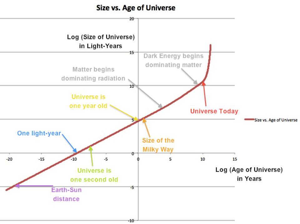 scale of the universe vs time since the big bang