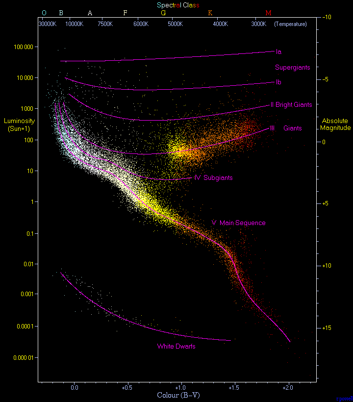 color magnitude hertzsprung russell diagram