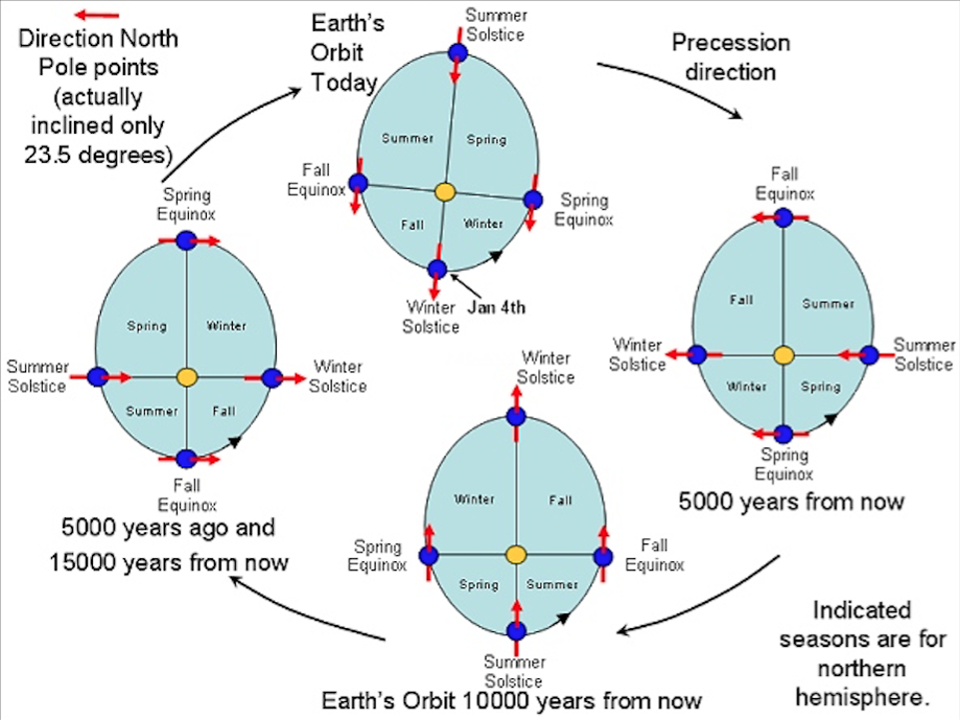 precession equinoxes