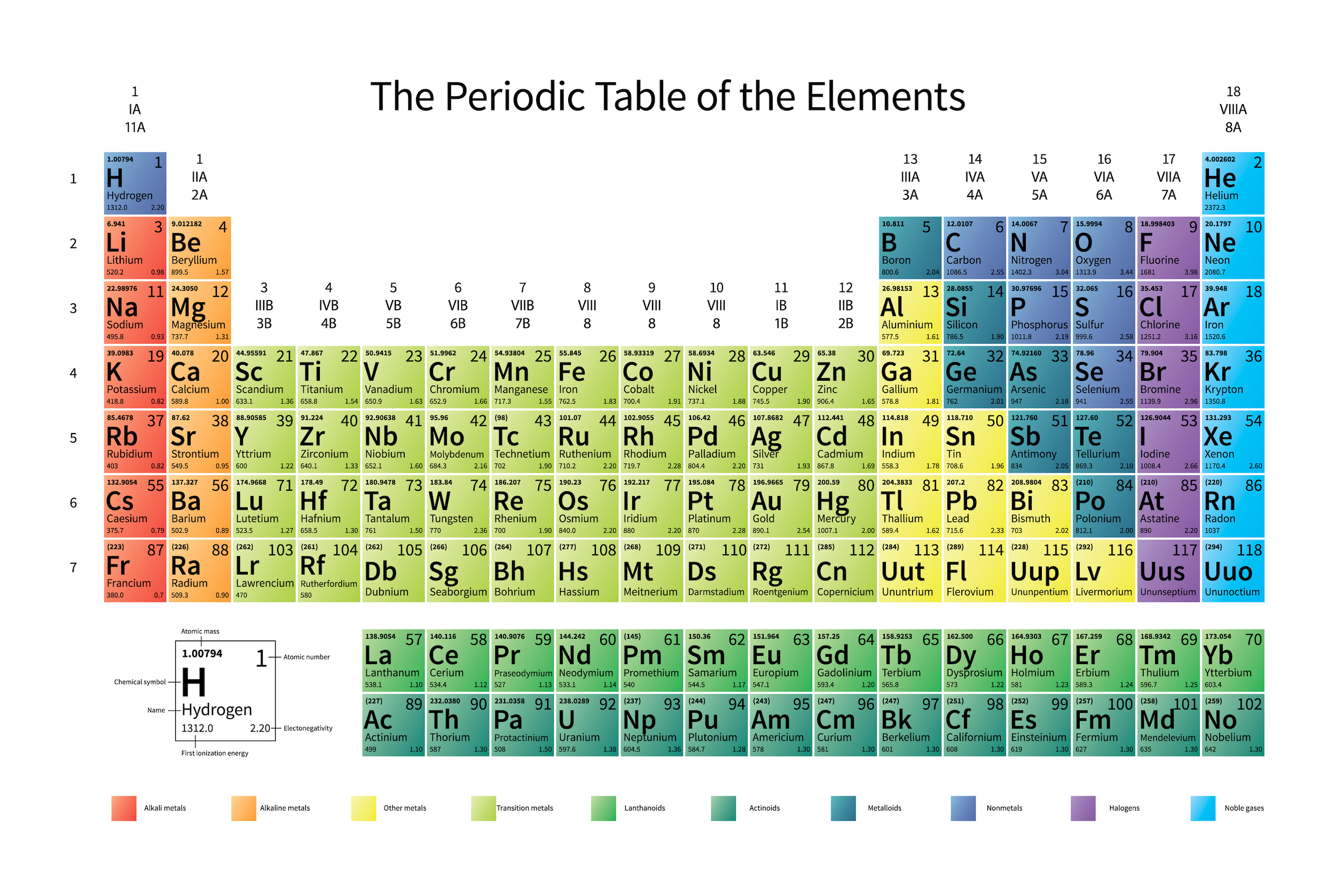 periodic table