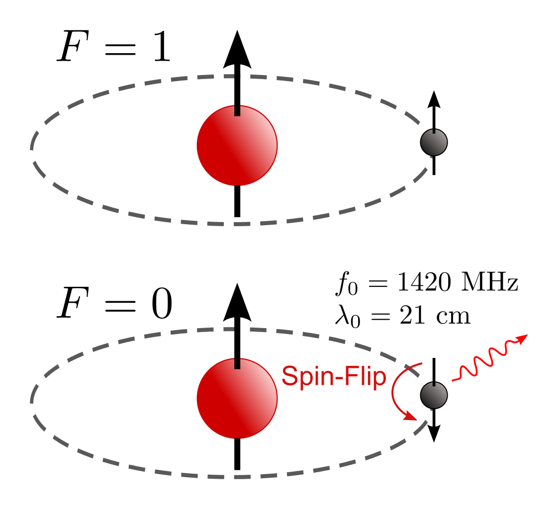 hydrogen spin flip