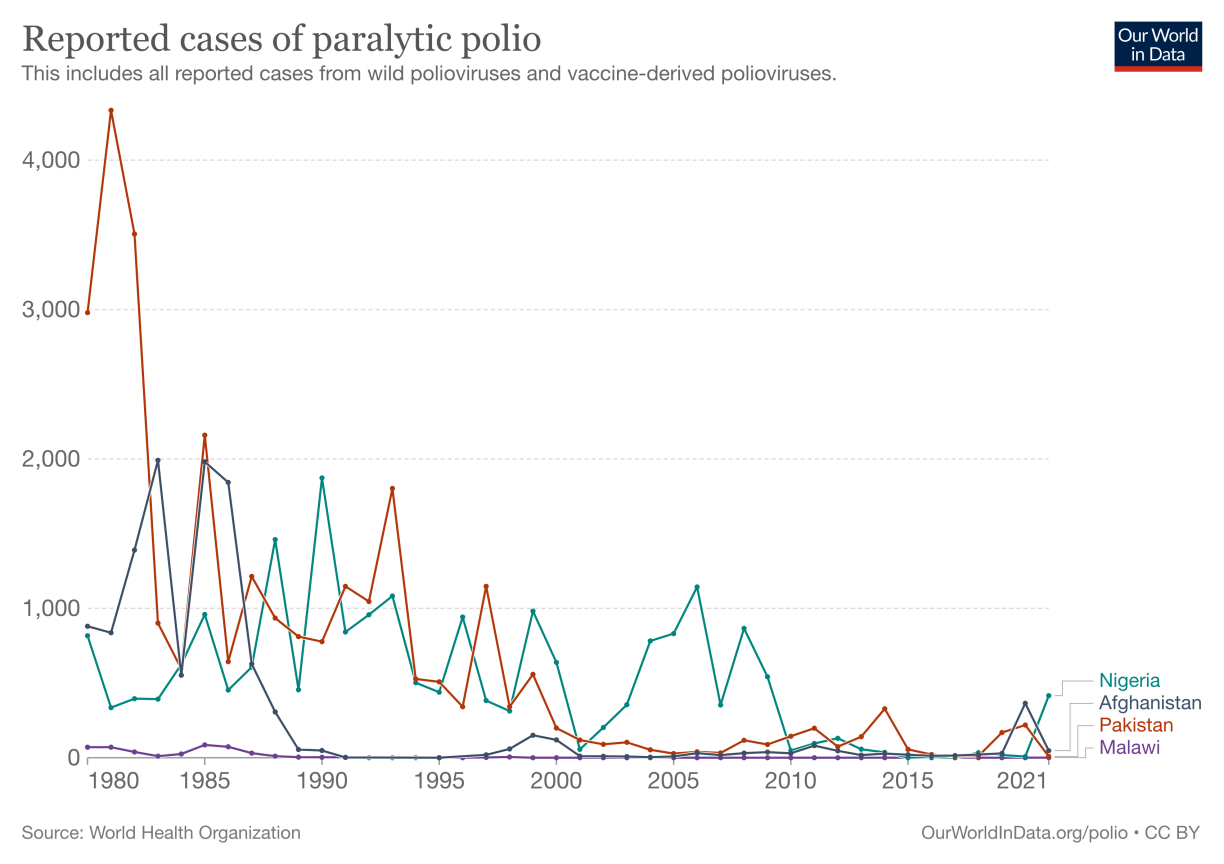 A graph showing the decrease in reported cases of paralytic polio in high-risk countries.