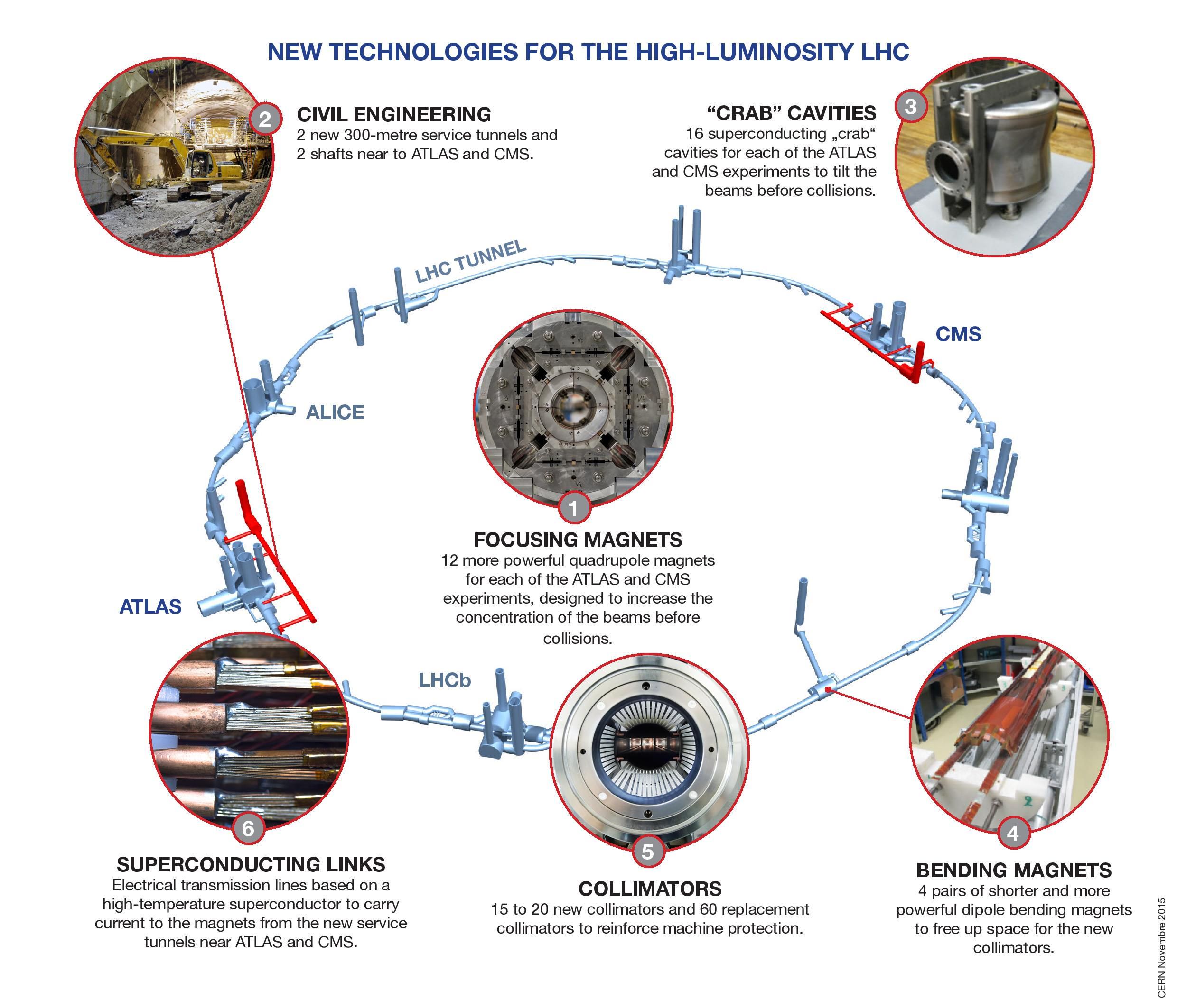 HL-LHC