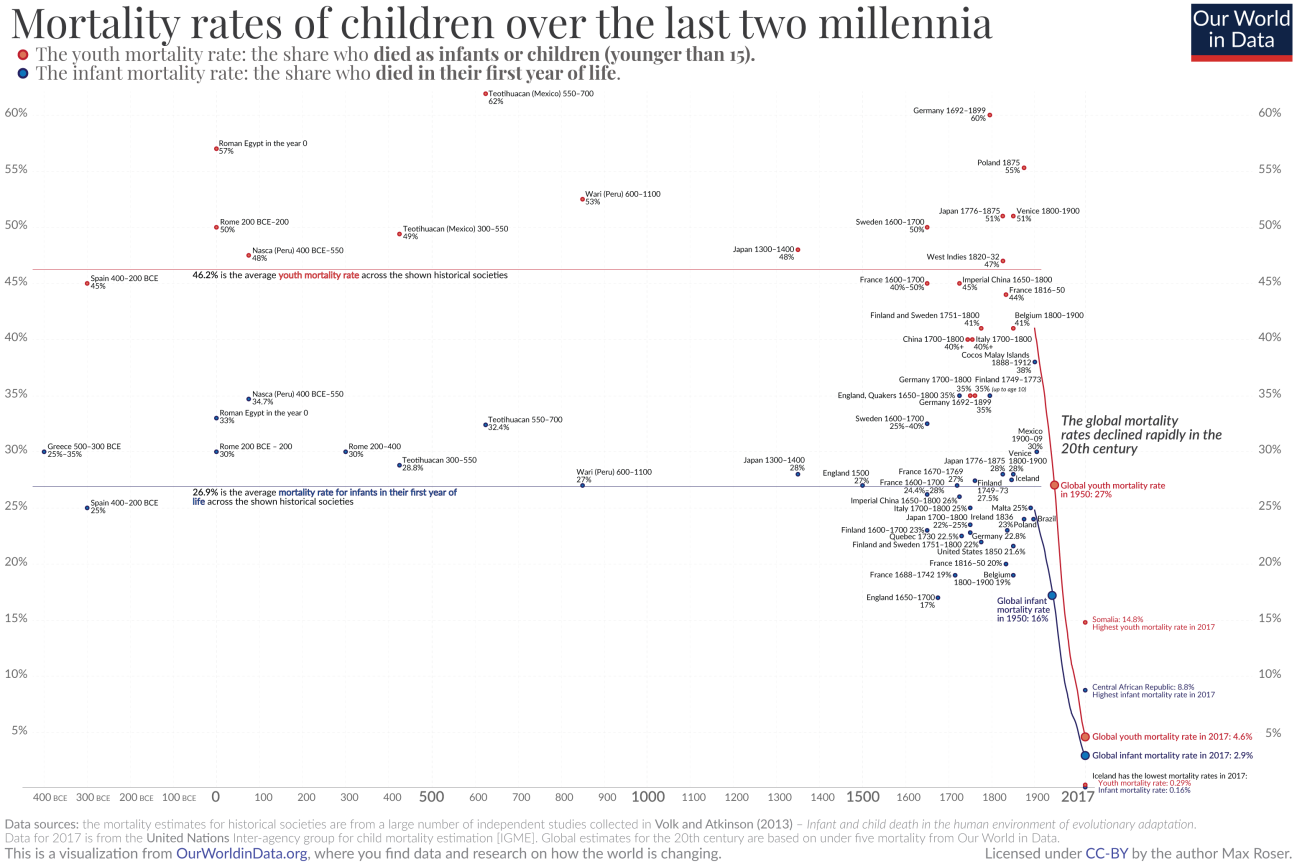 A graph showing the precipitous drop of child mortality in the 21st century.