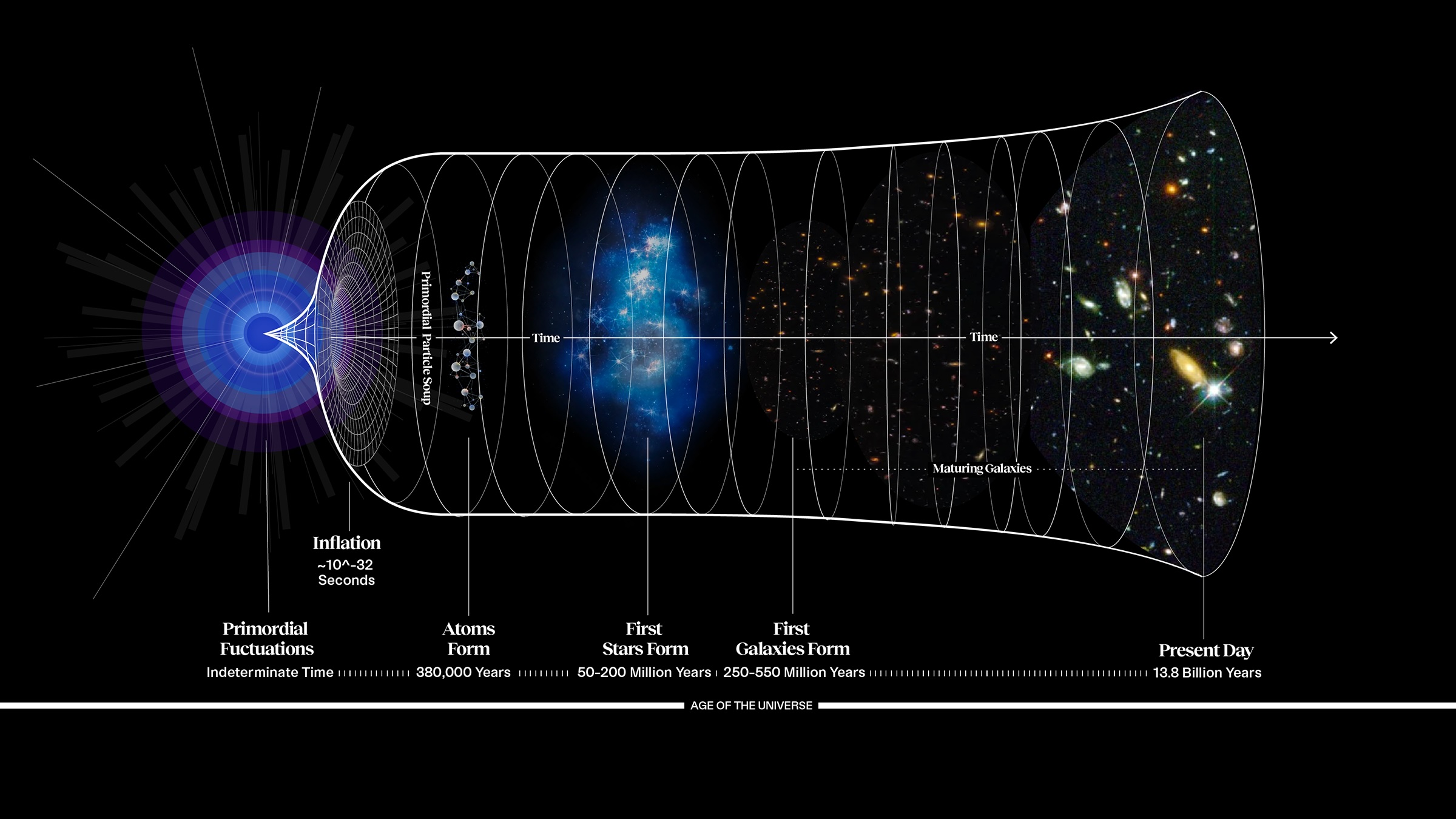 Timeline of the universe from the Big Bang, as described in cosmology, showing inflation, formation of atoms, stars, galaxies, and expansion to the present day over 13.8 billion years.