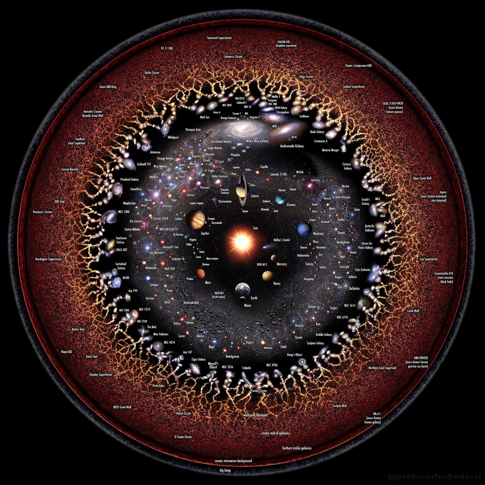 logarithmic history of universe