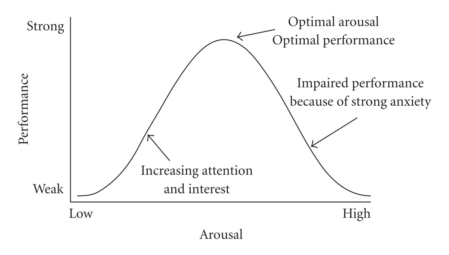 A graph of the Yerkes-Dodson law, also known as the arousal-performance curve