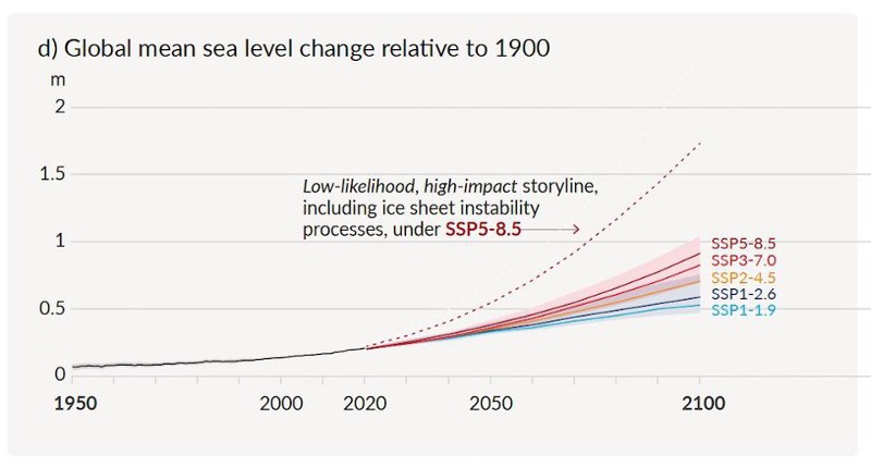 sea level rise since 1900