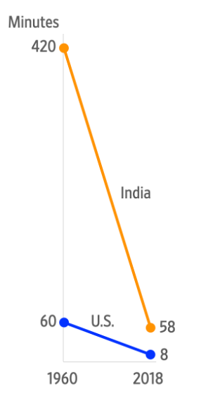 time inequality