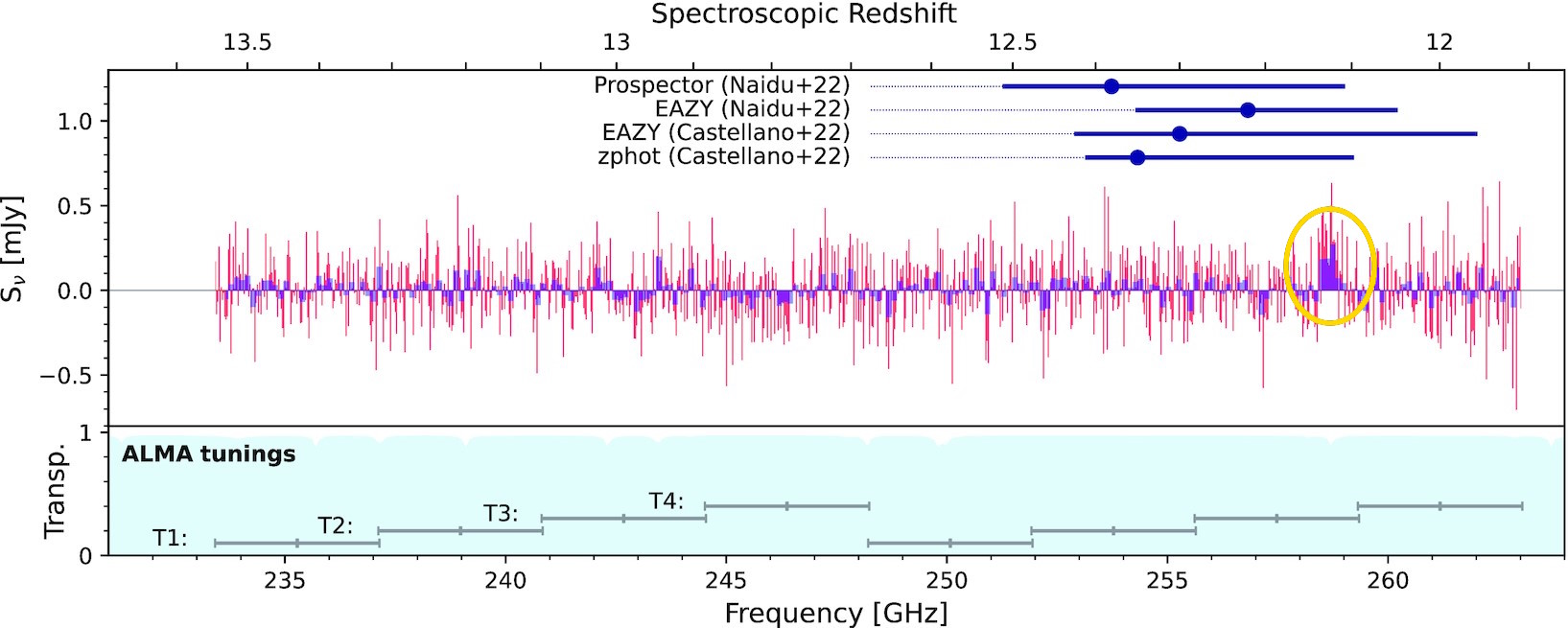 ALMA spectrum O[iii]