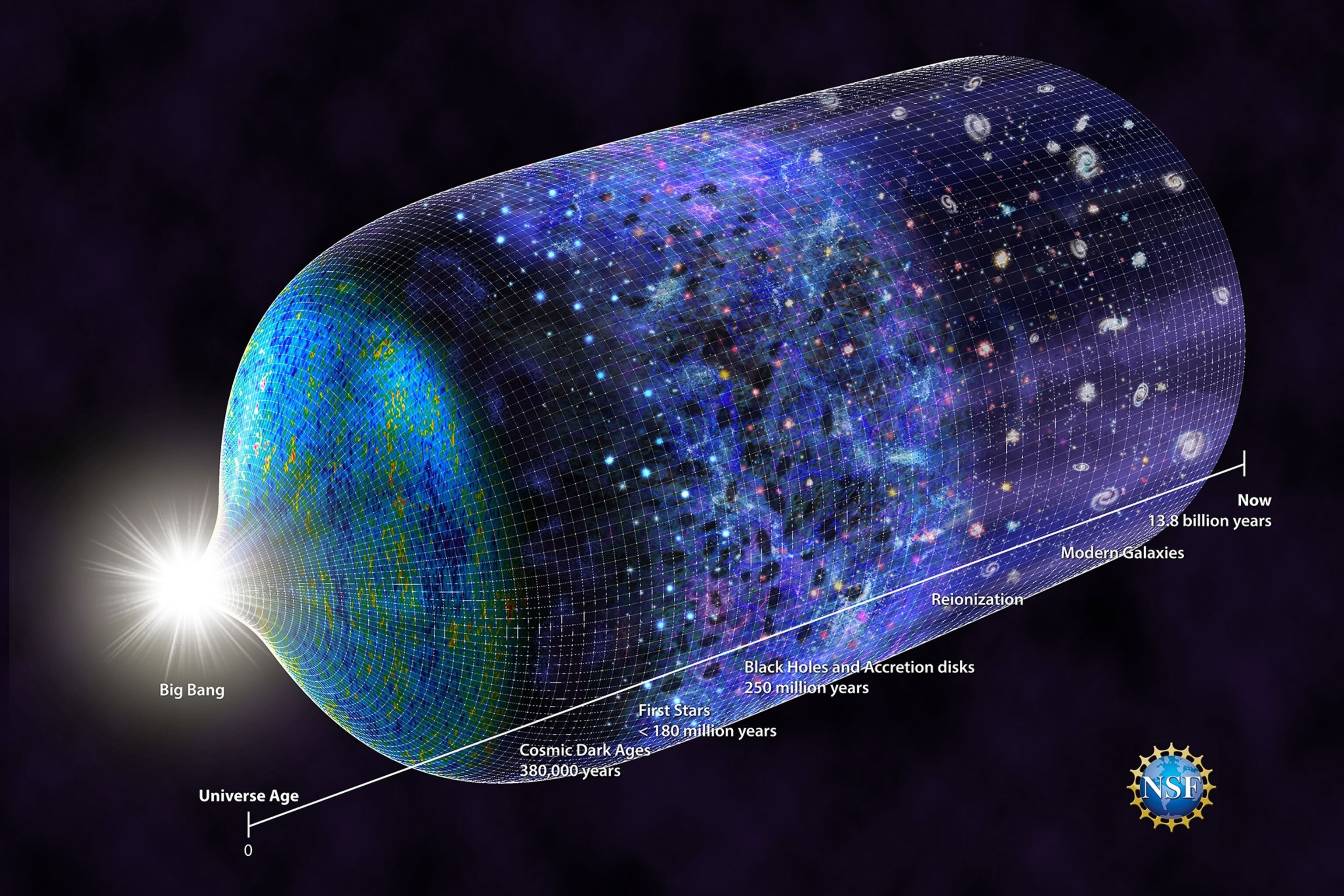 timeline of the universe history