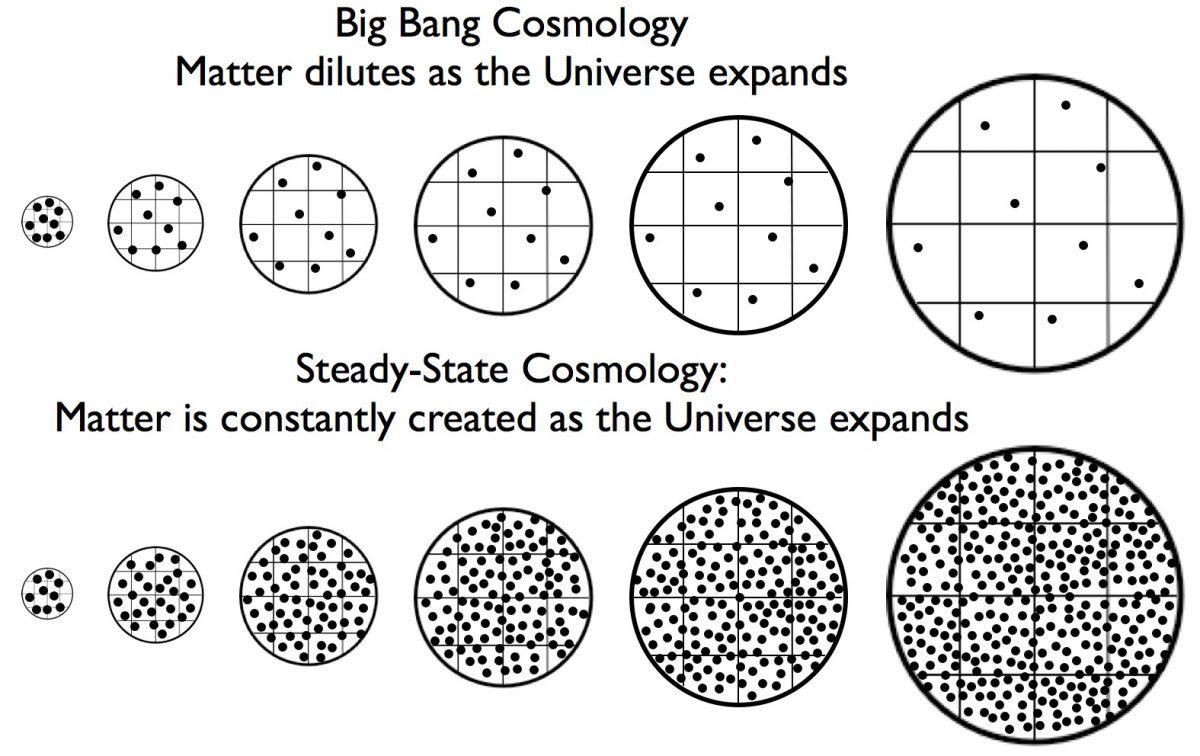 big bang vs steady state