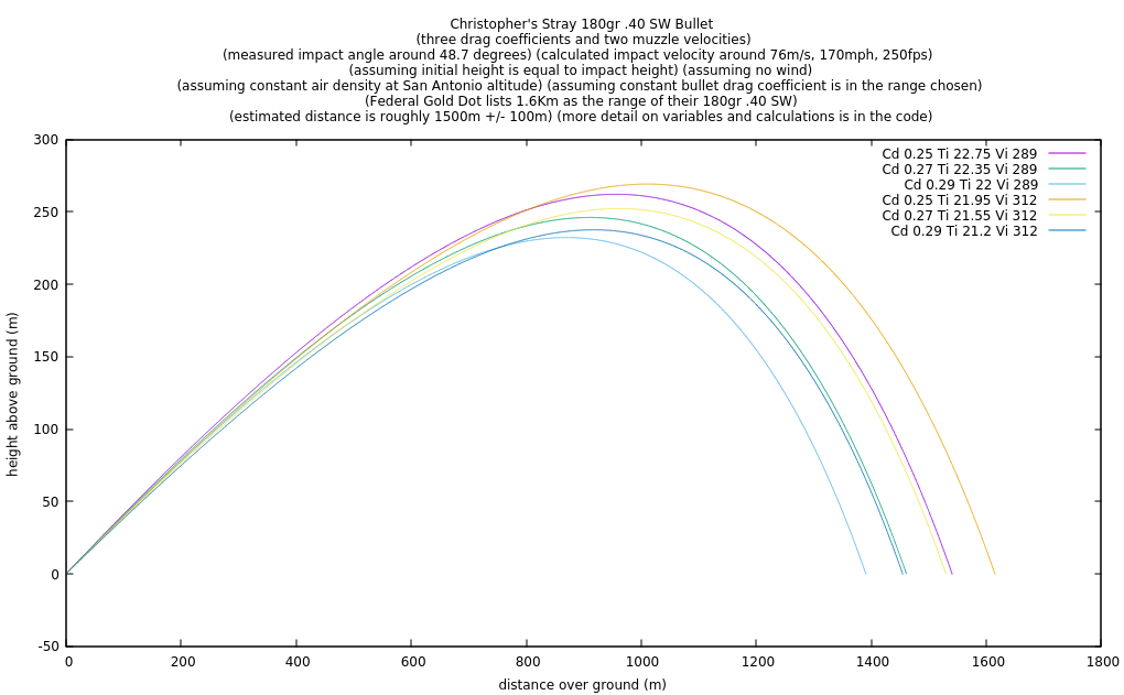 stray bullet trajectories