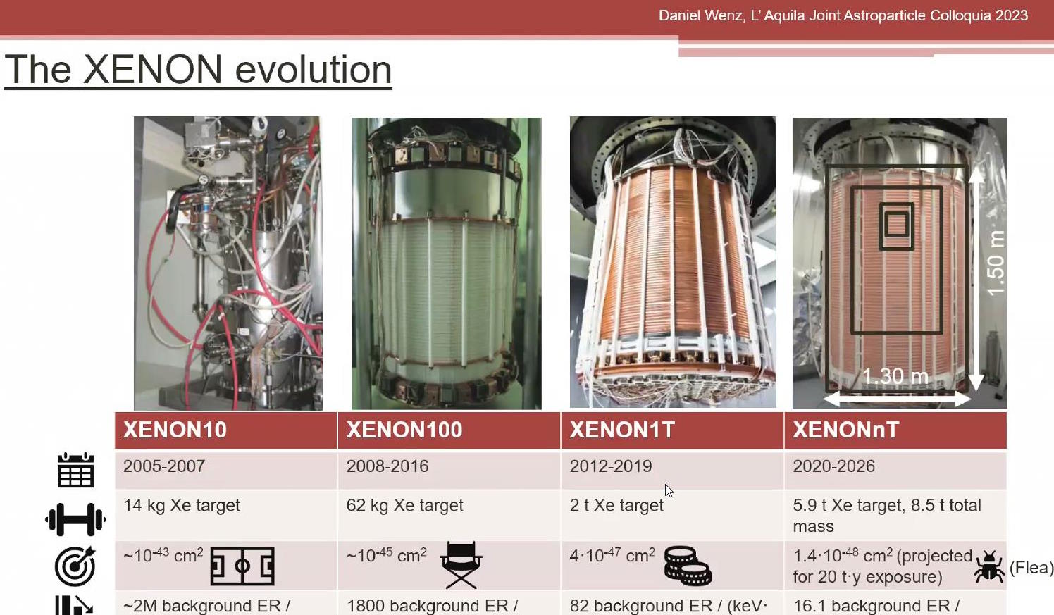 evolution of xenon experiment