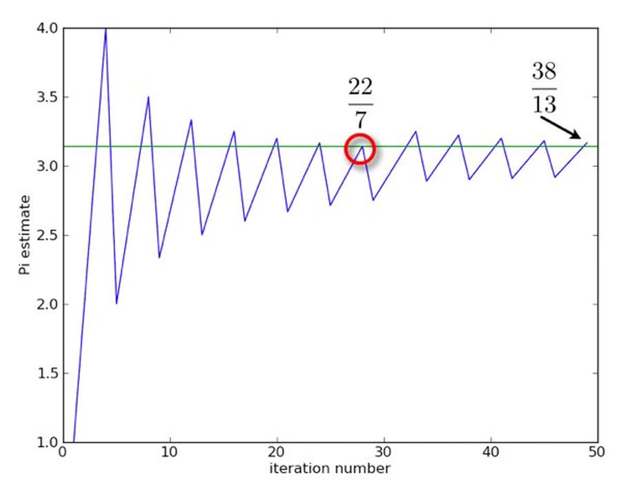 pi fractional estimates