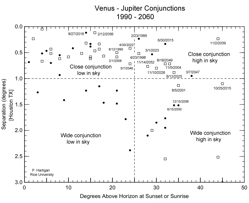 venus jupiter conjunction list