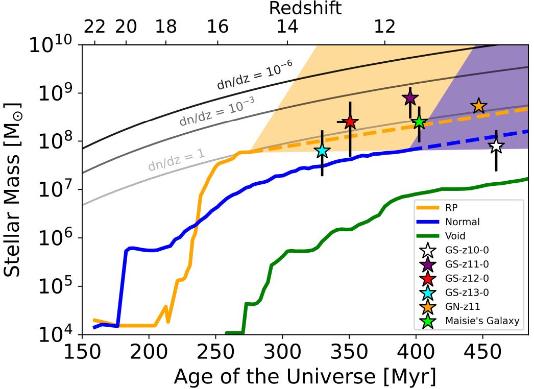 likelihood of early galaxies vs age for jwst