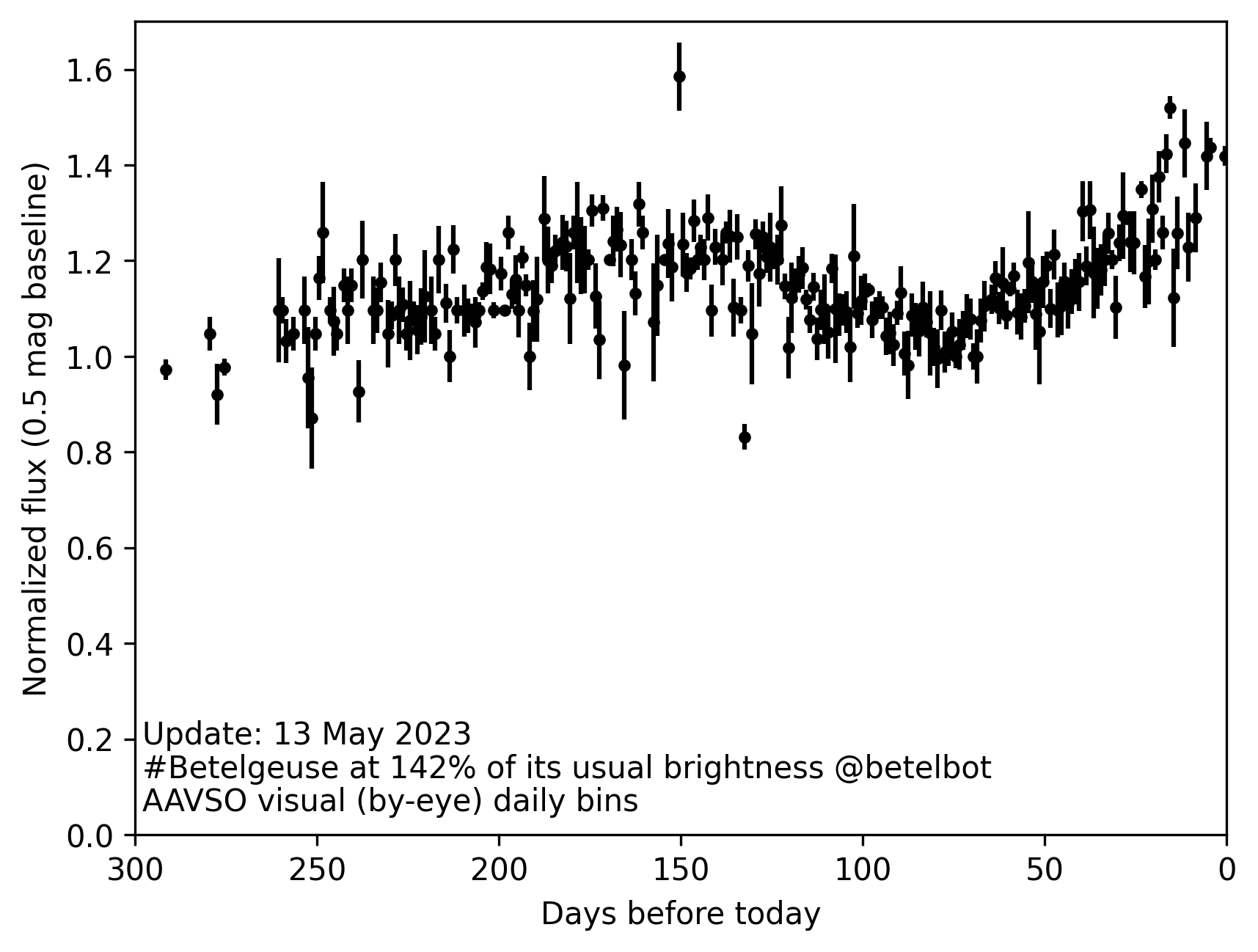 Betelgeuse brightness May 2023