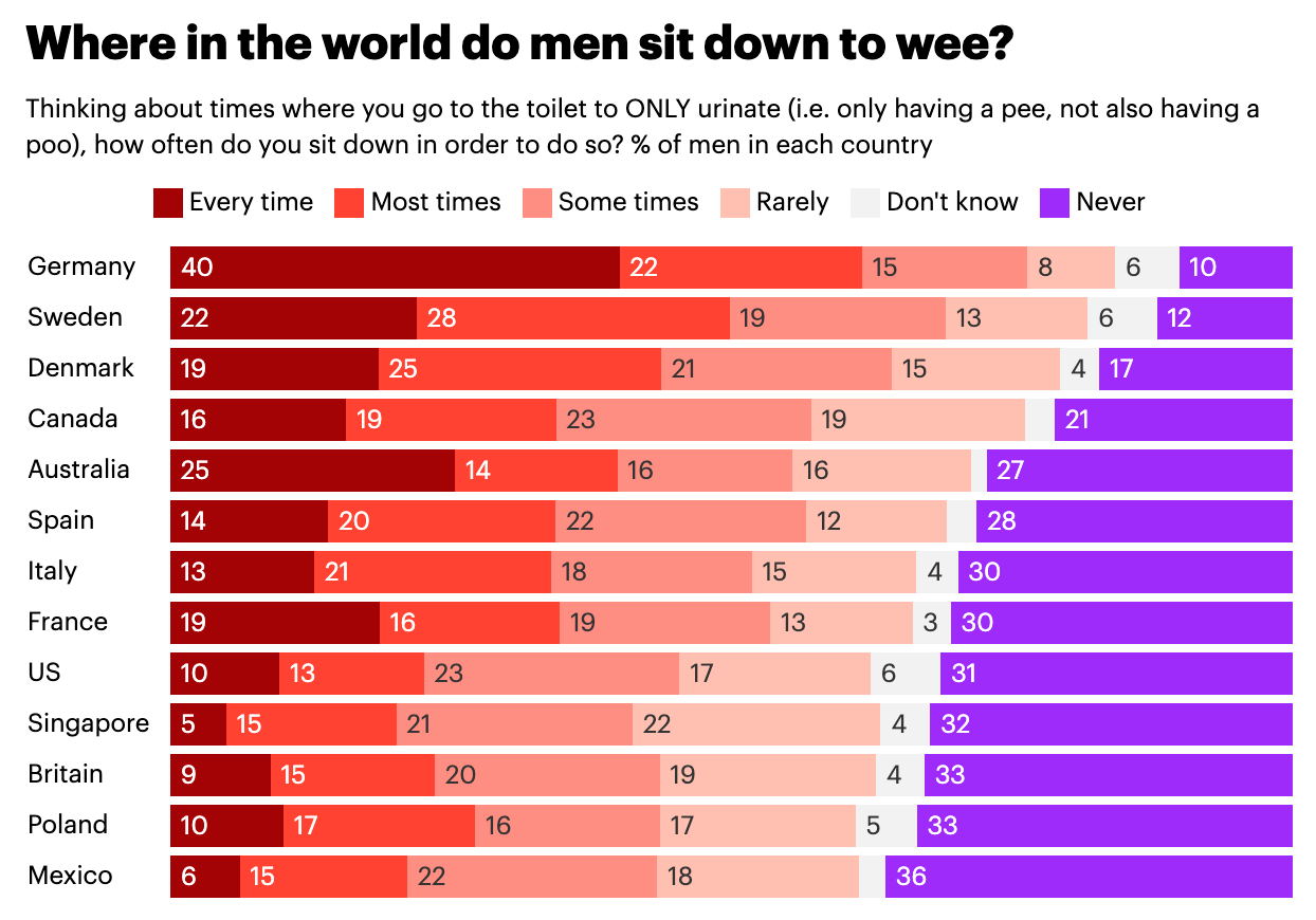 a bar chart showing how men pee