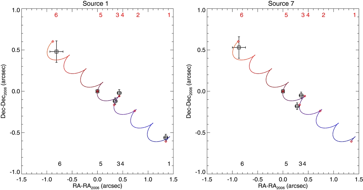 apparent motion over time