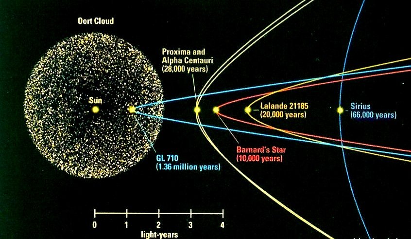 Gliese 710 pass Oort Cloud