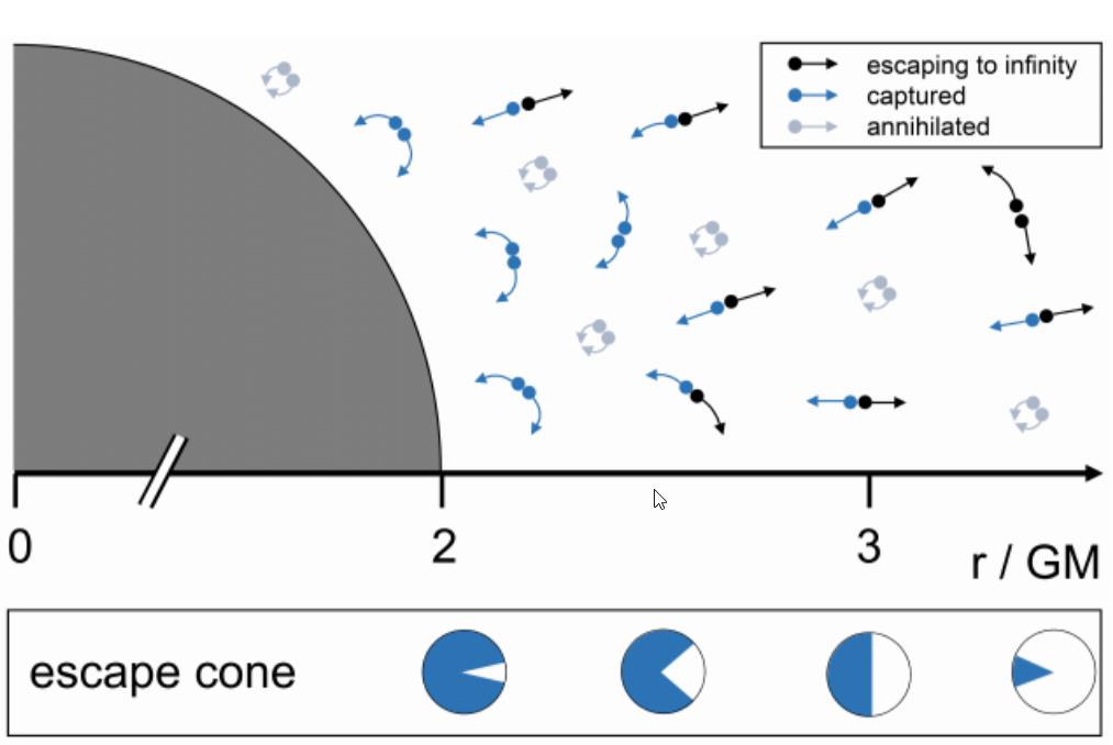 escape fraction relative to a black hole