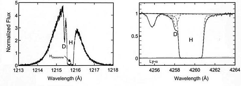 deuterium hydrogen quasar absorption lines