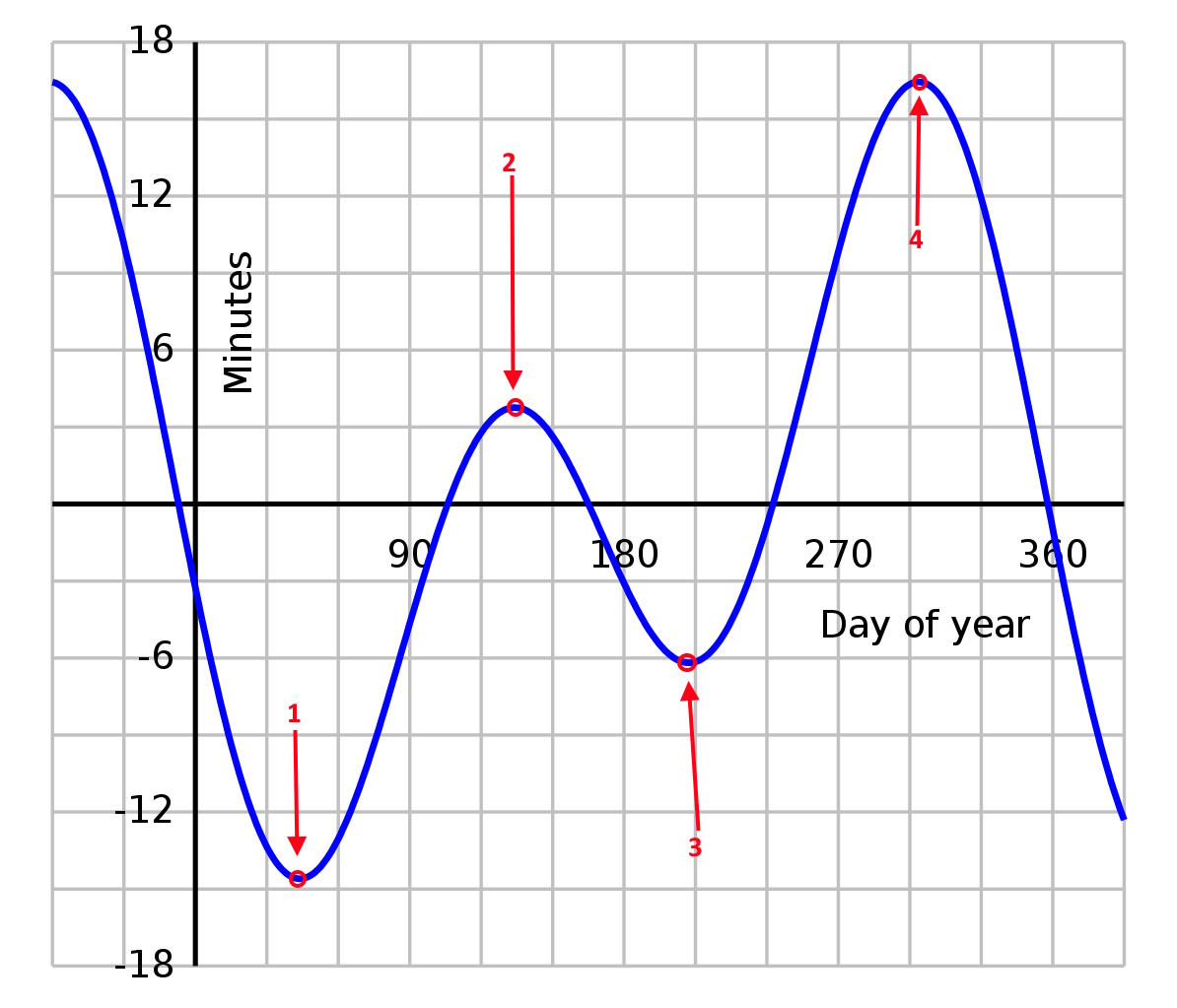 equation of time