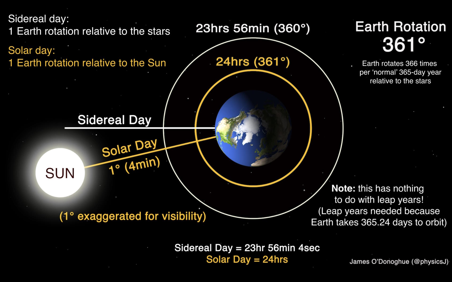 sidereal vs solar day