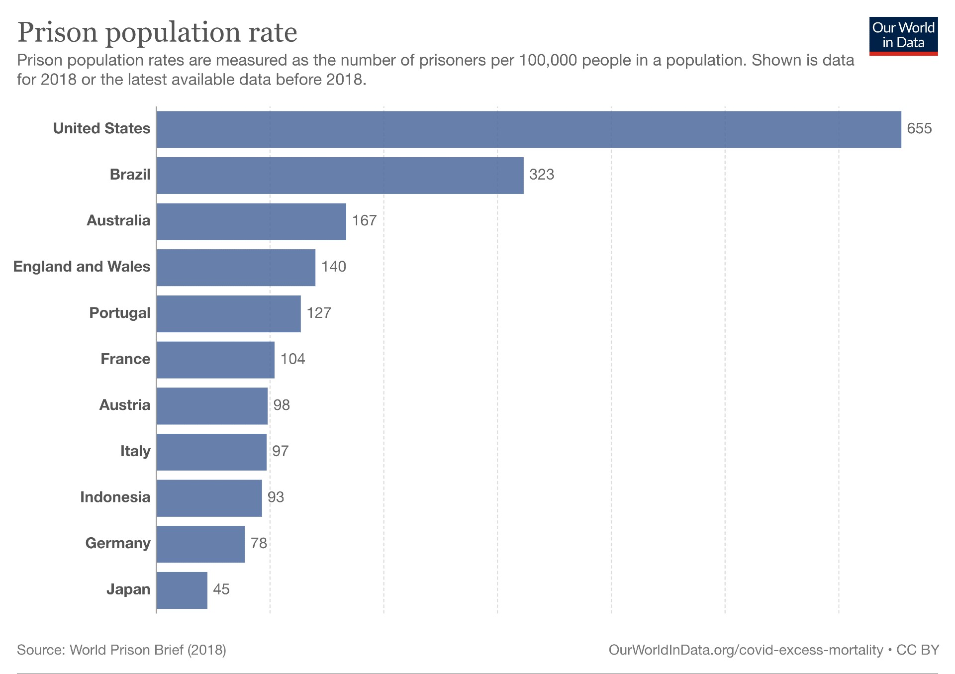 A bar chart showing prison populations for various countries.