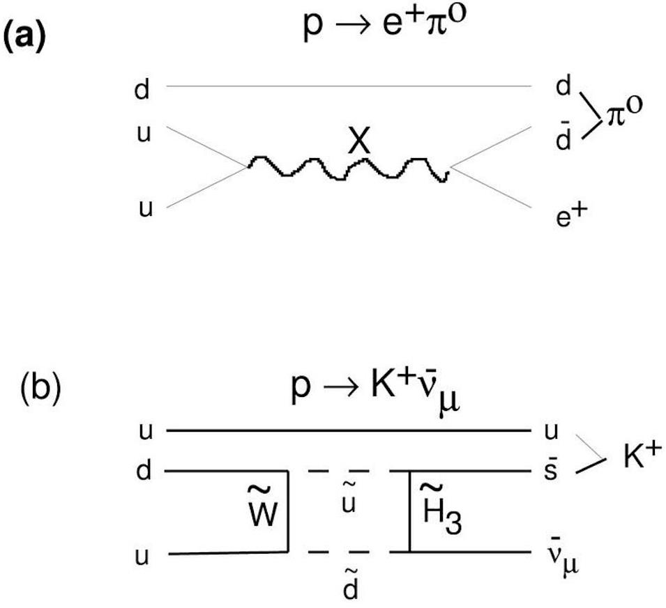 proton decay pathways