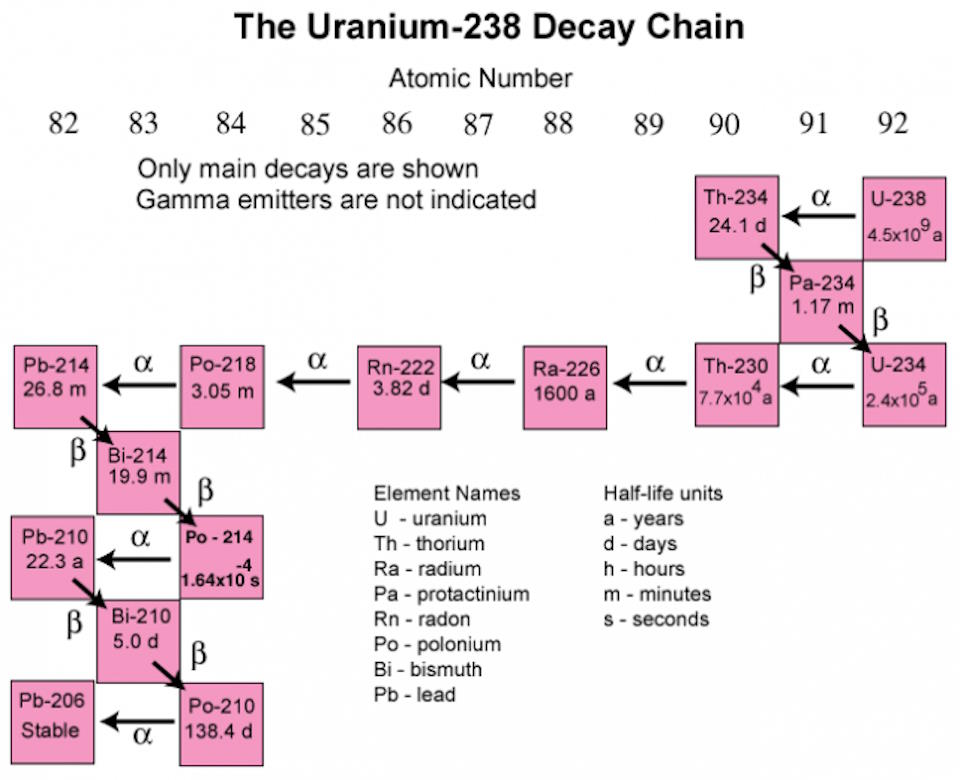 uranium 238 decay chain
