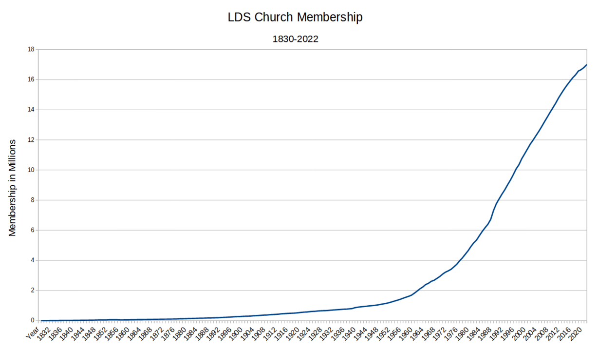 A graph showing Mormon church membership between 1832 and 2020.