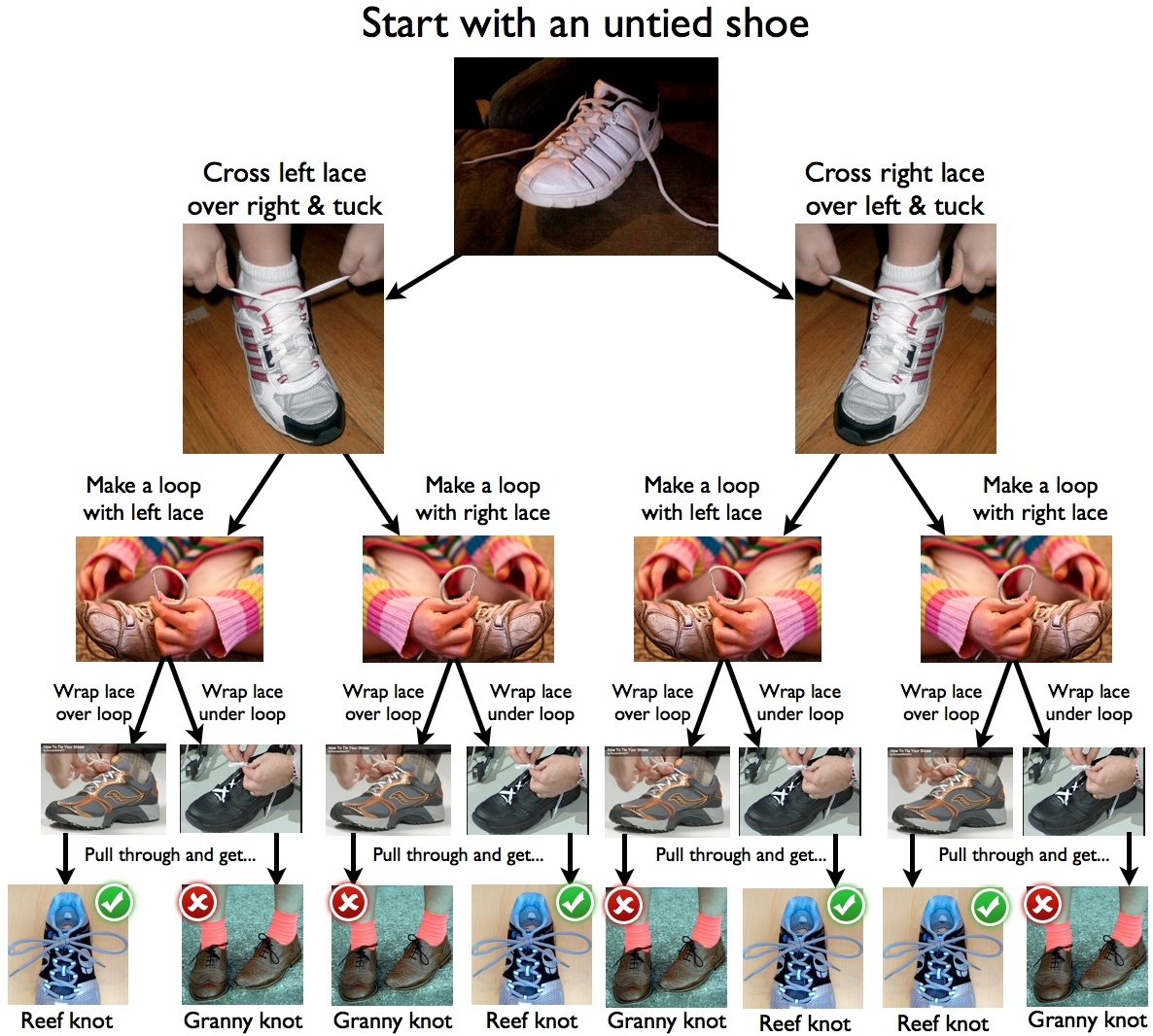 algorithm for tying shoes successfully