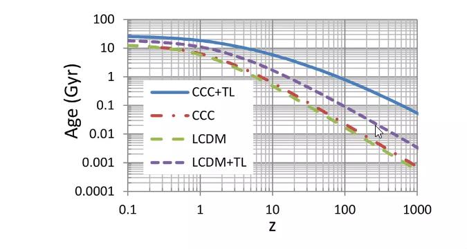 age vs cosmology and redshift