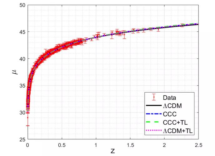 fits to supernova data vs redshift