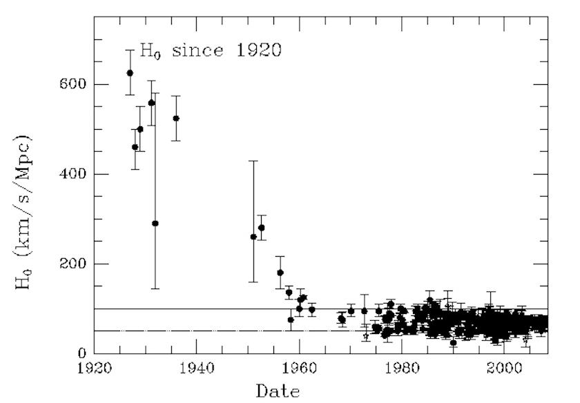 evolution in the value of the Hubble Constant over time