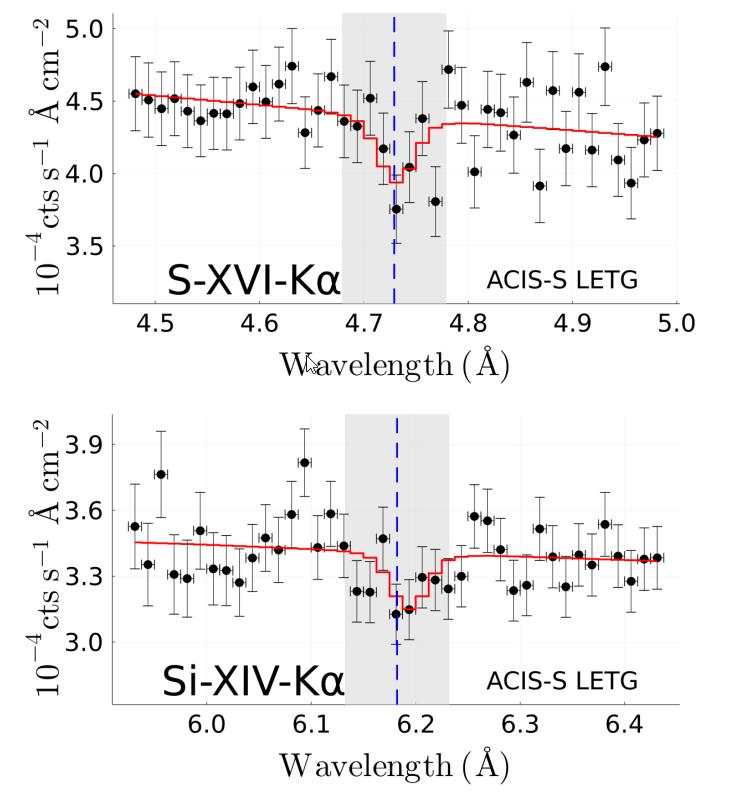 silicon sulfur ionized circumgalactic medium