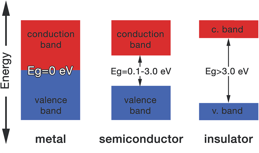 conductor insulator semiconductor