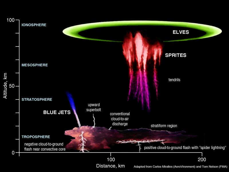 transient luminous events