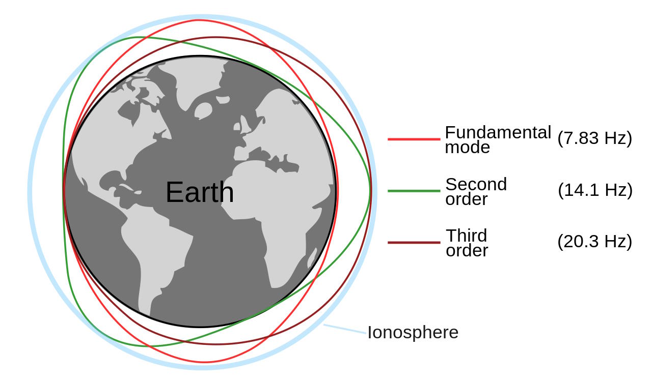 A diagram reflecting the earth's resonate orbit.