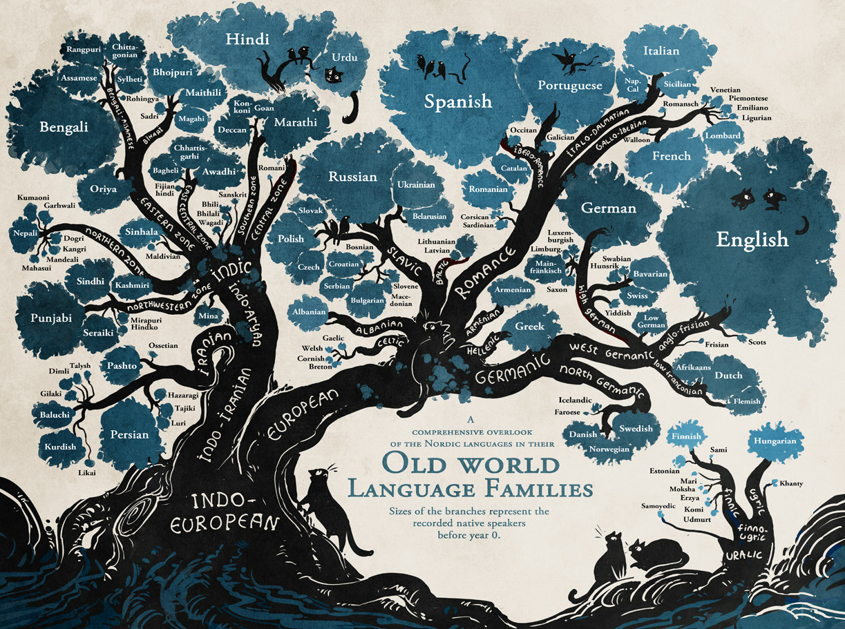 The old world language family tree.