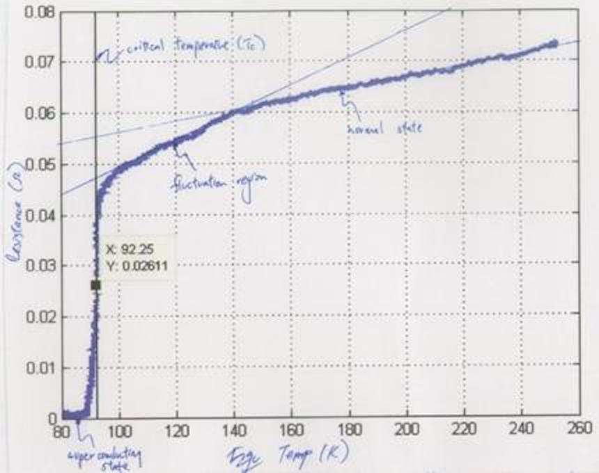 Yttrium Barium Copper Oxide superconductivity graph