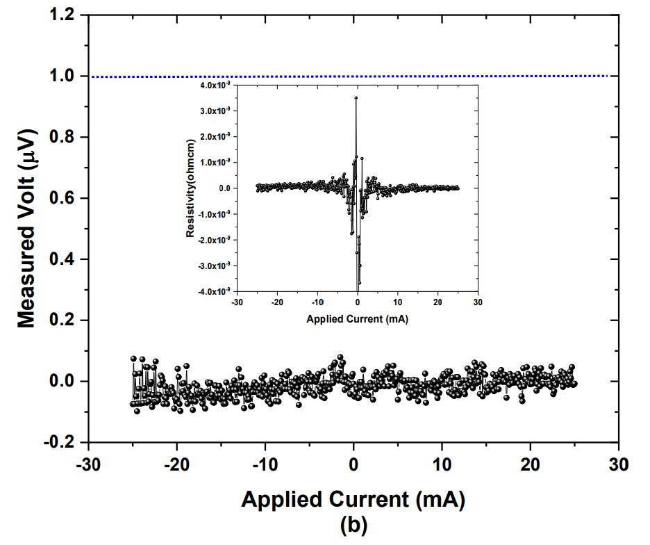 plot of zero voltage near zero current