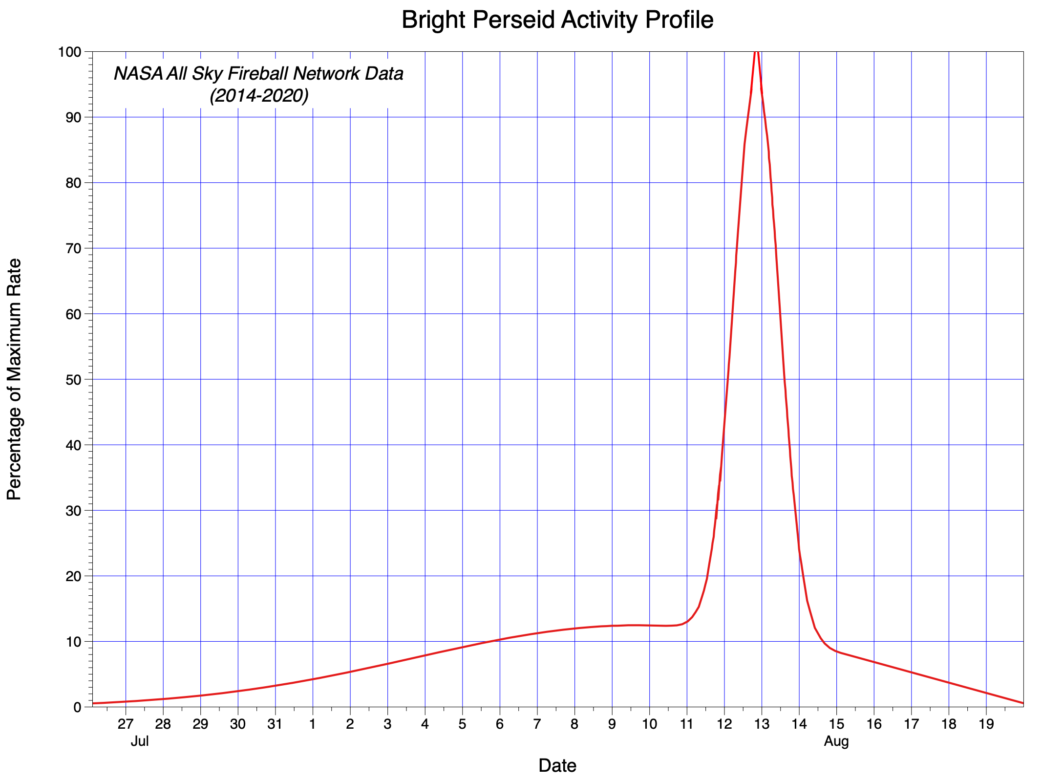 graph of perseid meteor rates