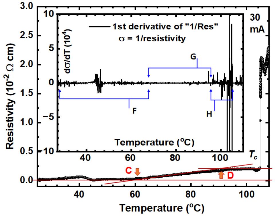 LK-99 still shows resistivity