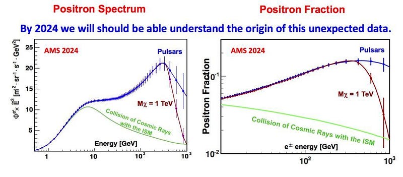 Two diagrams showing the spectrum and the fraction of the data.