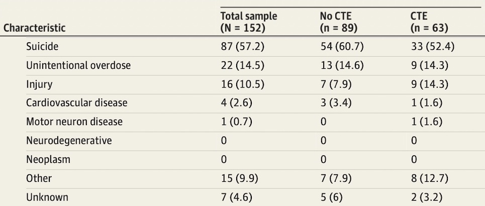 A table showing the results of a study.