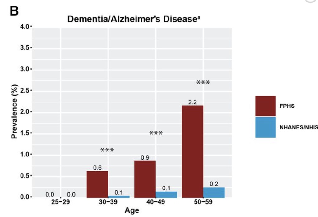 A graph showing the number of people with dementia and alzheimer's disease.